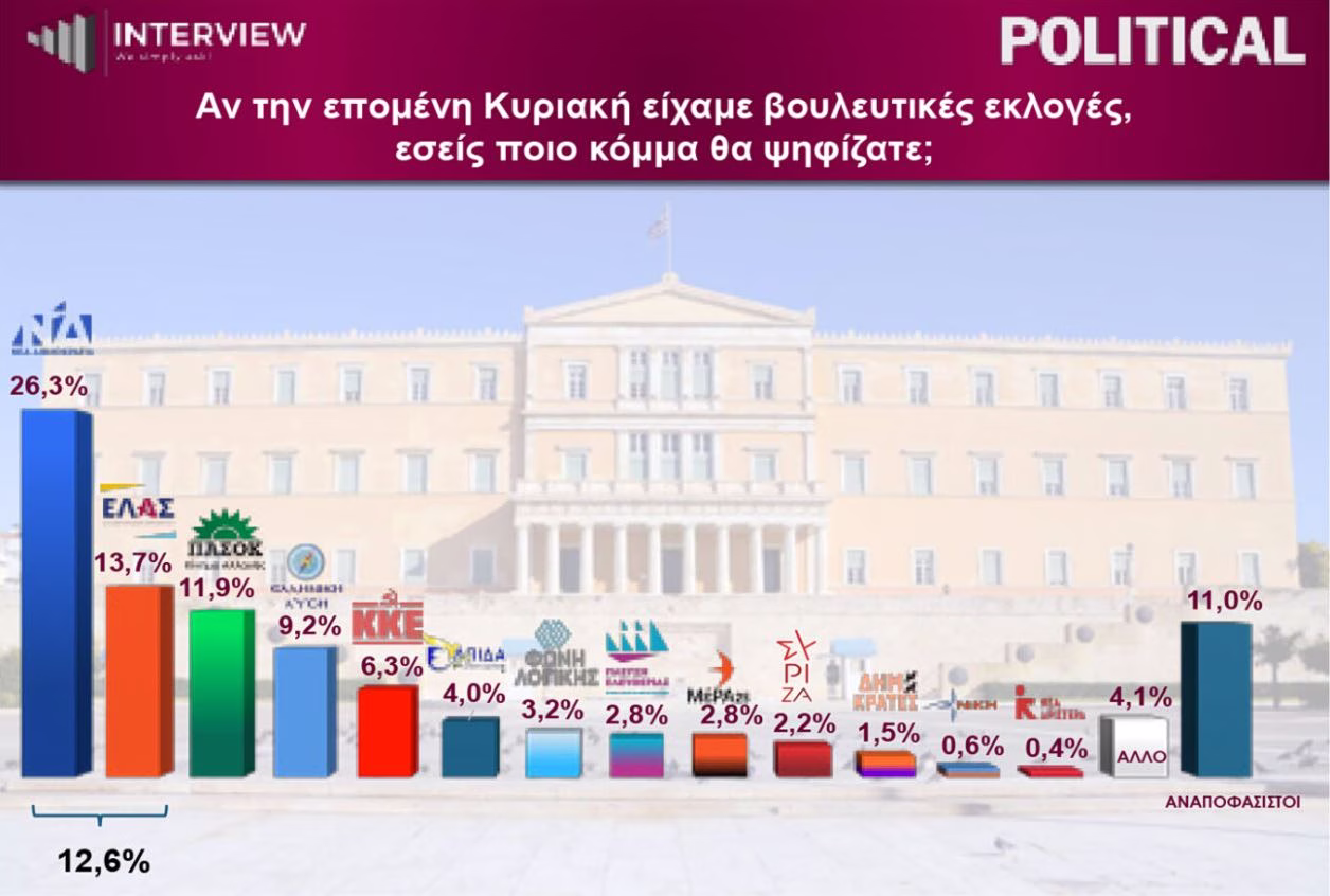 Δημοσκόπηση: Προβάδισμα ΝΔ με διψήφια διαφορά έναντι ΕΛΑΣ – Αμφιβολίες για τη θέση ΠΑΣΟΚ και το κόμμα Σαμαρά
