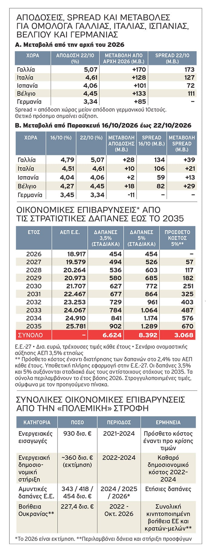 Γαλλία: Το άτυπο «μνημόνιο» των αγορών φτάνει στην Ευρώπη