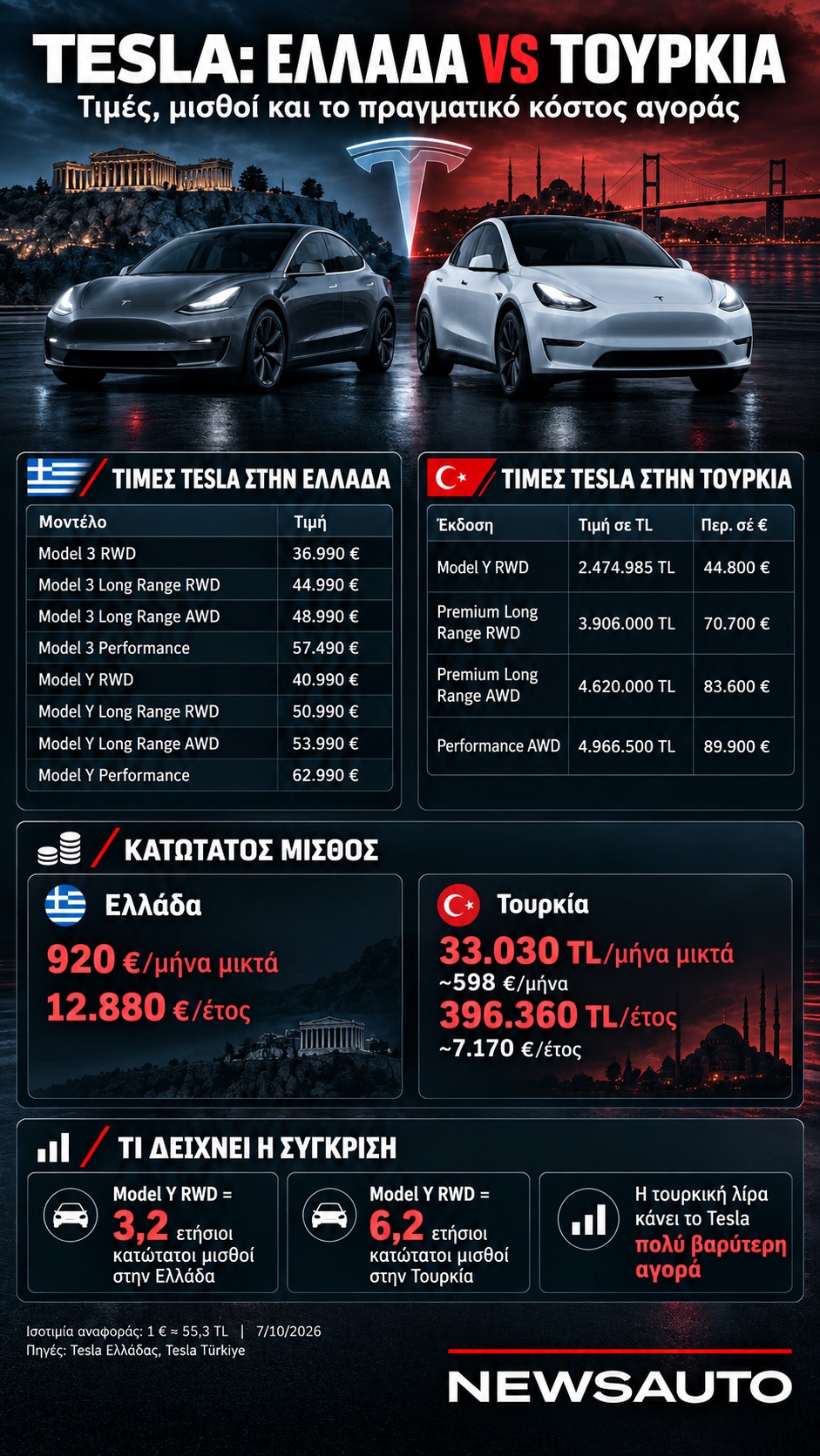 Tesla Model Y: 40.990 ευρώ στην Ελλάδα, 44.800 στην Τουρκία