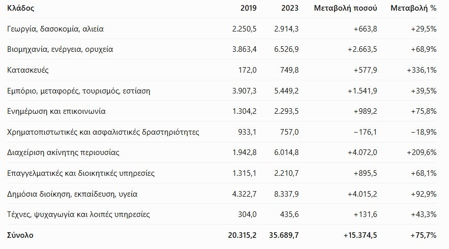 Επενδύσεις στο 18% του ΑΕΠ, υψηλό 16 ετών, λέει ο Στουρνάρας