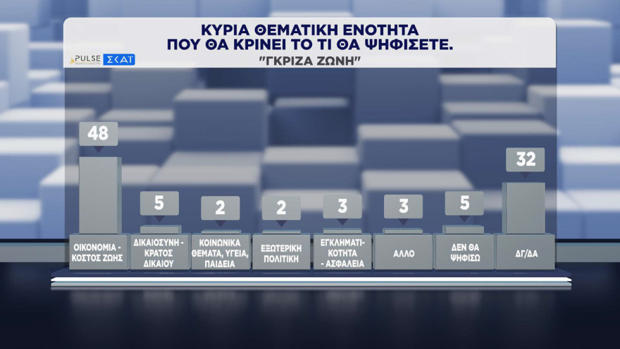 ΝΔ 30%, ΕΛ.ΑΣ. 16,5% και ΠΑΣΟΚ 13% σύμφωνα με τη δημοσκόπηση Pulse