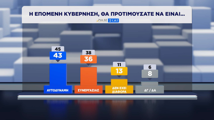 ΝΔ 30%, ΕΛ.ΑΣ. 16,5% και ΠΑΣΟΚ 13% σύμφωνα με τη δημοσκόπηση Pulse
