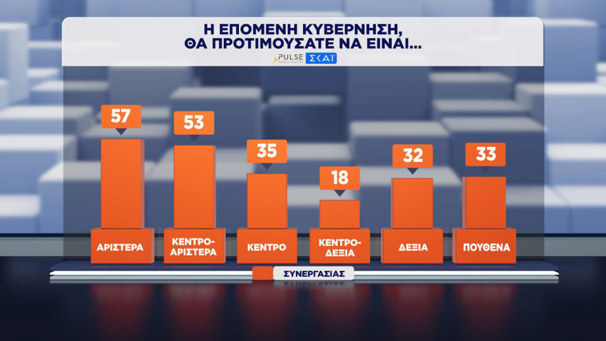ΝΔ 30%, ΕΛ.ΑΣ. 16,5% και ΠΑΣΟΚ 13% σύμφωνα με τη δημοσκόπηση Pulse