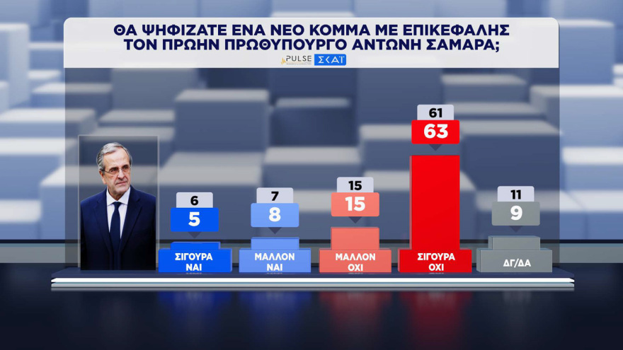 ΝΔ 30%, ΕΛ.ΑΣ. 16,5% και ΠΑΣΟΚ 13% σύμφωνα με τη δημοσκόπηση Pulse