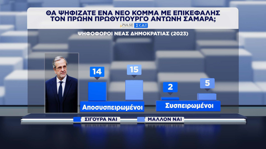 ΝΔ 30%, ΕΛ.ΑΣ. 16,5% και ΠΑΣΟΚ 13% σύμφωνα με τη δημοσκόπηση Pulse