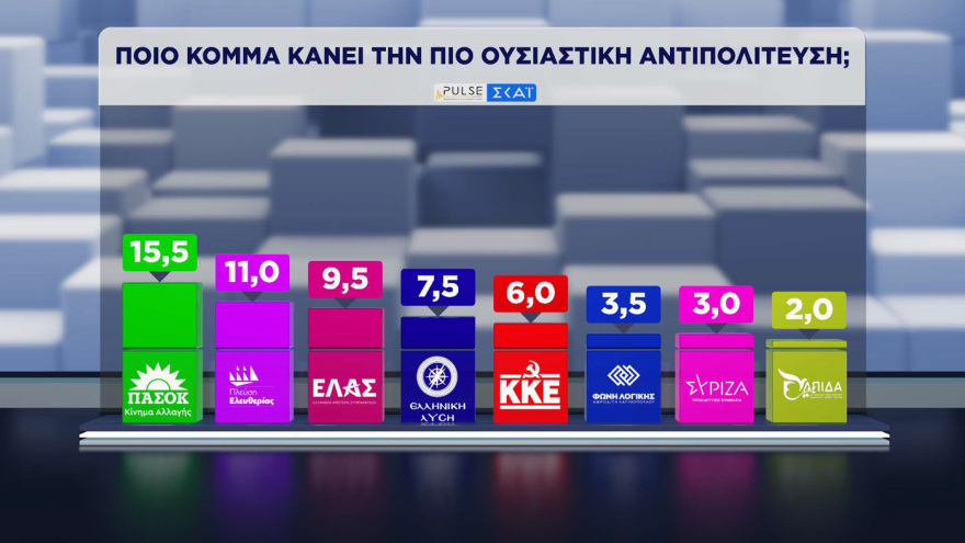 ΝΔ 30%, ΕΛ.ΑΣ. 16,5% και ΠΑΣΟΚ 13% σύμφωνα με τη δημοσκόπηση Pulse