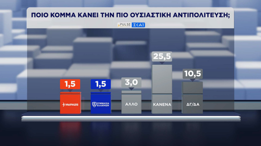 ΝΔ 30%, ΕΛ.ΑΣ. 16,5% και ΠΑΣΟΚ 13% σύμφωνα με τη δημοσκόπηση Pulse