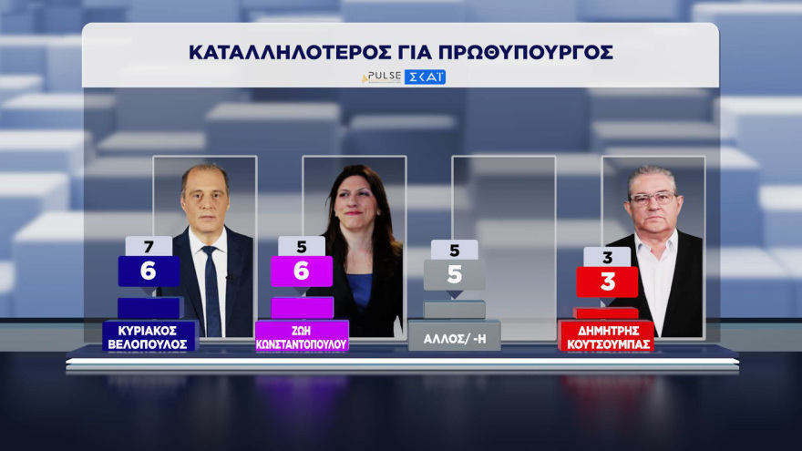 ΝΔ 30%, ΕΛ.ΑΣ. 16,5% και ΠΑΣΟΚ 13% σύμφωνα με τη δημοσκόπηση Pulse