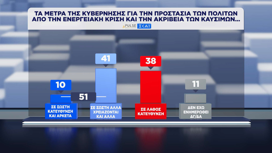 ΝΔ 30%, ΕΛ.ΑΣ. 16,5% και ΠΑΣΟΚ 13% σύμφωνα με τη δημοσκόπηση Pulse
