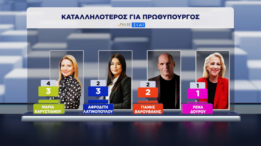 ΝΔ 30%, ΕΛ.ΑΣ. 16,5% και ΠΑΣΟΚ 13% σύμφωνα με τη δημοσκόπηση Pulse
