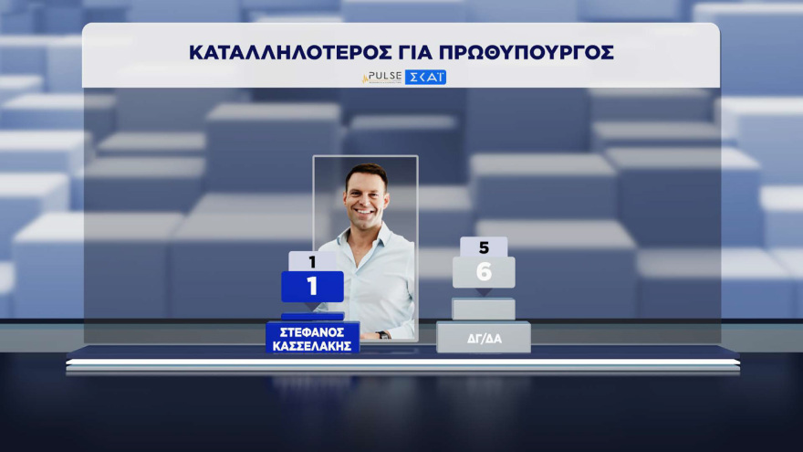 ΝΔ 30%, ΕΛ.ΑΣ. 16,5% και ΠΑΣΟΚ 13% σύμφωνα με τη δημοσκόπηση Pulse