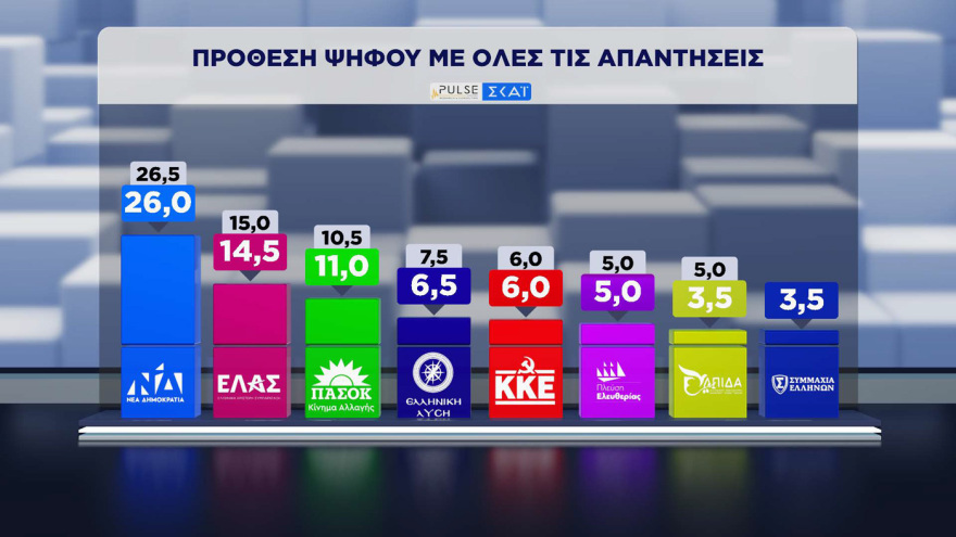 ΝΔ 30%, ΕΛ.ΑΣ. 16,5% και ΠΑΣΟΚ 13% σύμφωνα με τη δημοσκόπηση Pulse