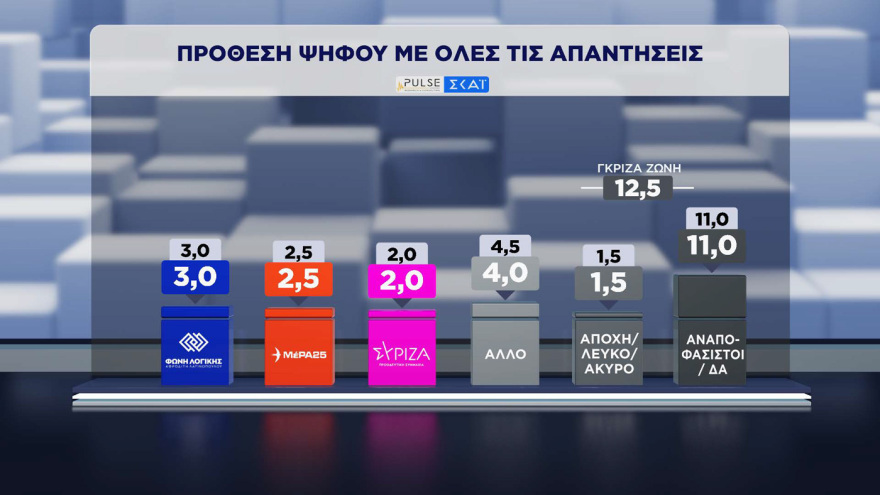 ΝΔ 30%, ΕΛ.ΑΣ. 16,5% και ΠΑΣΟΚ 13% σύμφωνα με τη δημοσκόπηση Pulse