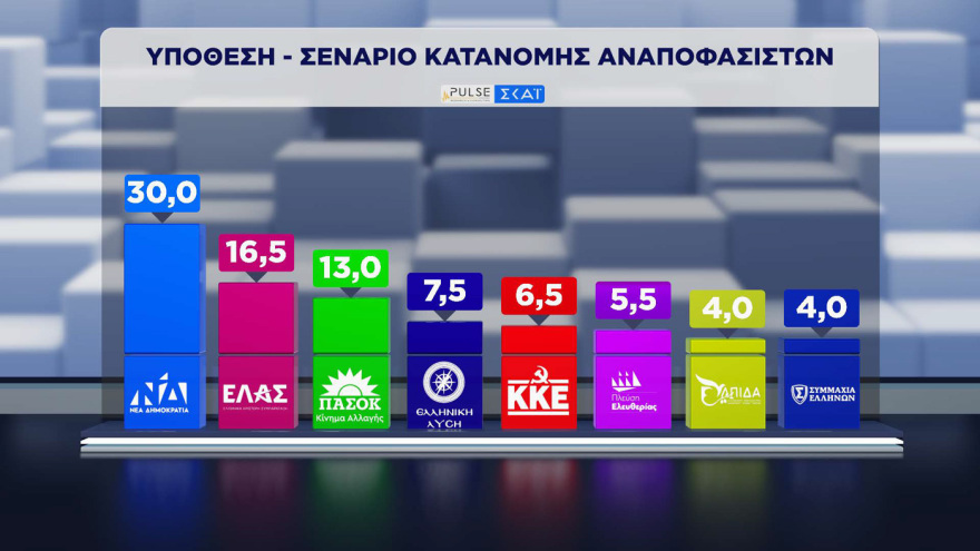 ΝΔ 30%, ΕΛ.ΑΣ. 16,5% και ΠΑΣΟΚ 13% σύμφωνα με τη δημοσκόπηση Pulse