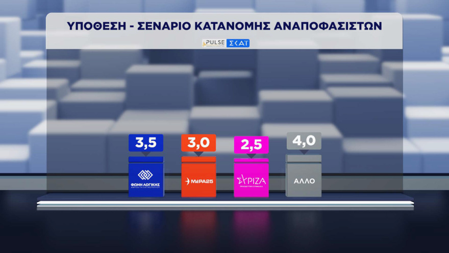 ΝΔ 30%, ΕΛ.ΑΣ. 16,5% και ΠΑΣΟΚ 13% σύμφωνα με τη δημοσκόπηση Pulse
