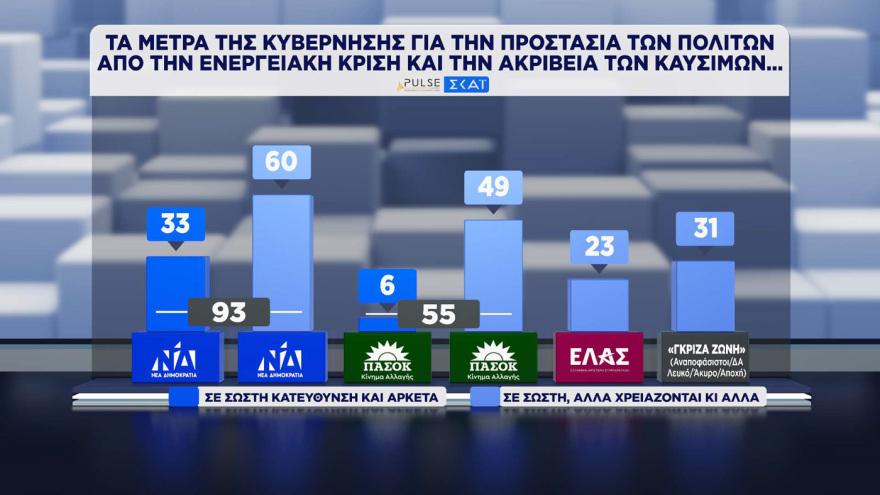 ΝΔ 30%, ΕΛ.ΑΣ. 16,5% και ΠΑΣΟΚ 13% σύμφωνα με τη δημοσκόπηση Pulse