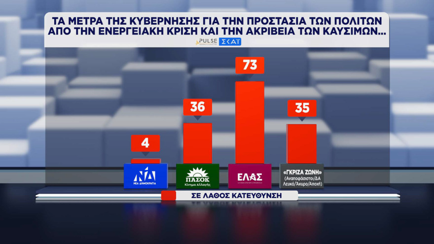 ΝΔ 30%, ΕΛ.ΑΣ. 16,5% και ΠΑΣΟΚ 13% σύμφωνα με τη δημοσκόπηση Pulse