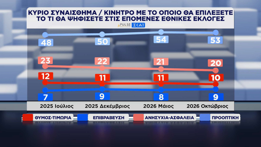 ΝΔ 30%, ΕΛ.ΑΣ. 16,5% και ΠΑΣΟΚ 13% σύμφωνα με τη δημοσκόπηση Pulse