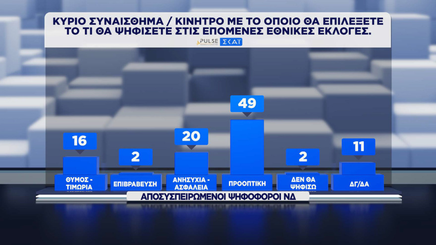 ΝΔ 30%, ΕΛ.ΑΣ. 16,5% και ΠΑΣΟΚ 13% σύμφωνα με τη δημοσκόπηση Pulse