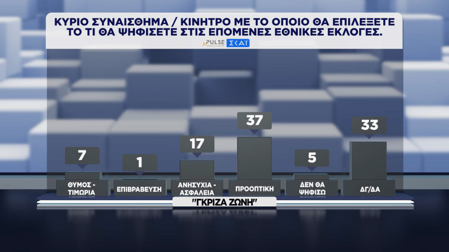ΝΔ 30%, ΕΛ.ΑΣ. 16,5% και ΠΑΣΟΚ 13% σύμφωνα με τη δημοσκόπηση Pulse