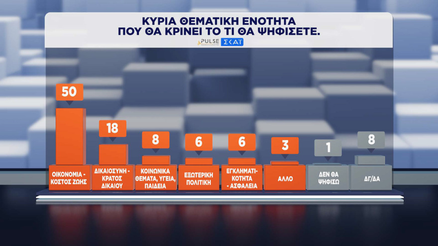 ΝΔ 30%, ΕΛ.ΑΣ. 16,5% και ΠΑΣΟΚ 13% σύμφωνα με τη δημοσκόπηση Pulse