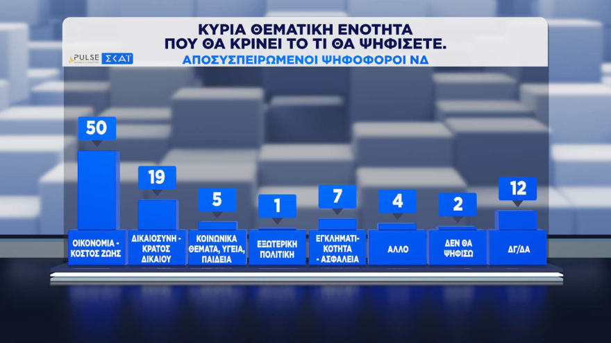 ΝΔ 30%, ΕΛ.ΑΣ. 16,5% και ΠΑΣΟΚ 13% σύμφωνα με τη δημοσκόπηση Pulse