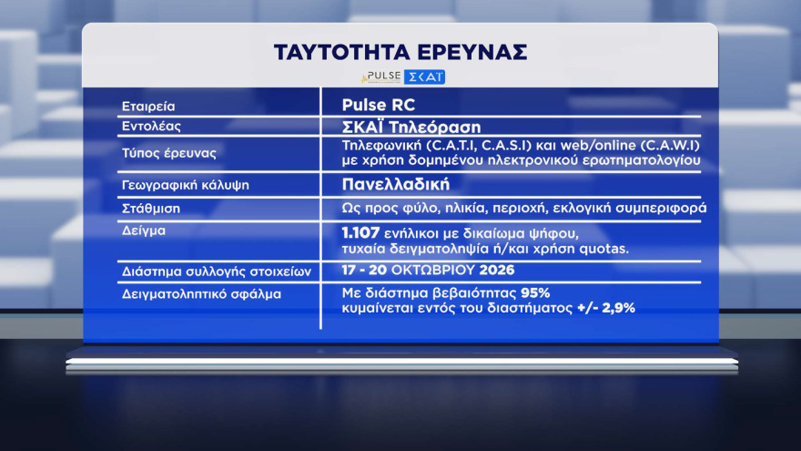 ΝΔ 30%, ΕΛ.ΑΣ. 16,5% και ΠΑΣΟΚ 13% σύμφωνα με τη δημοσκόπηση Pulse