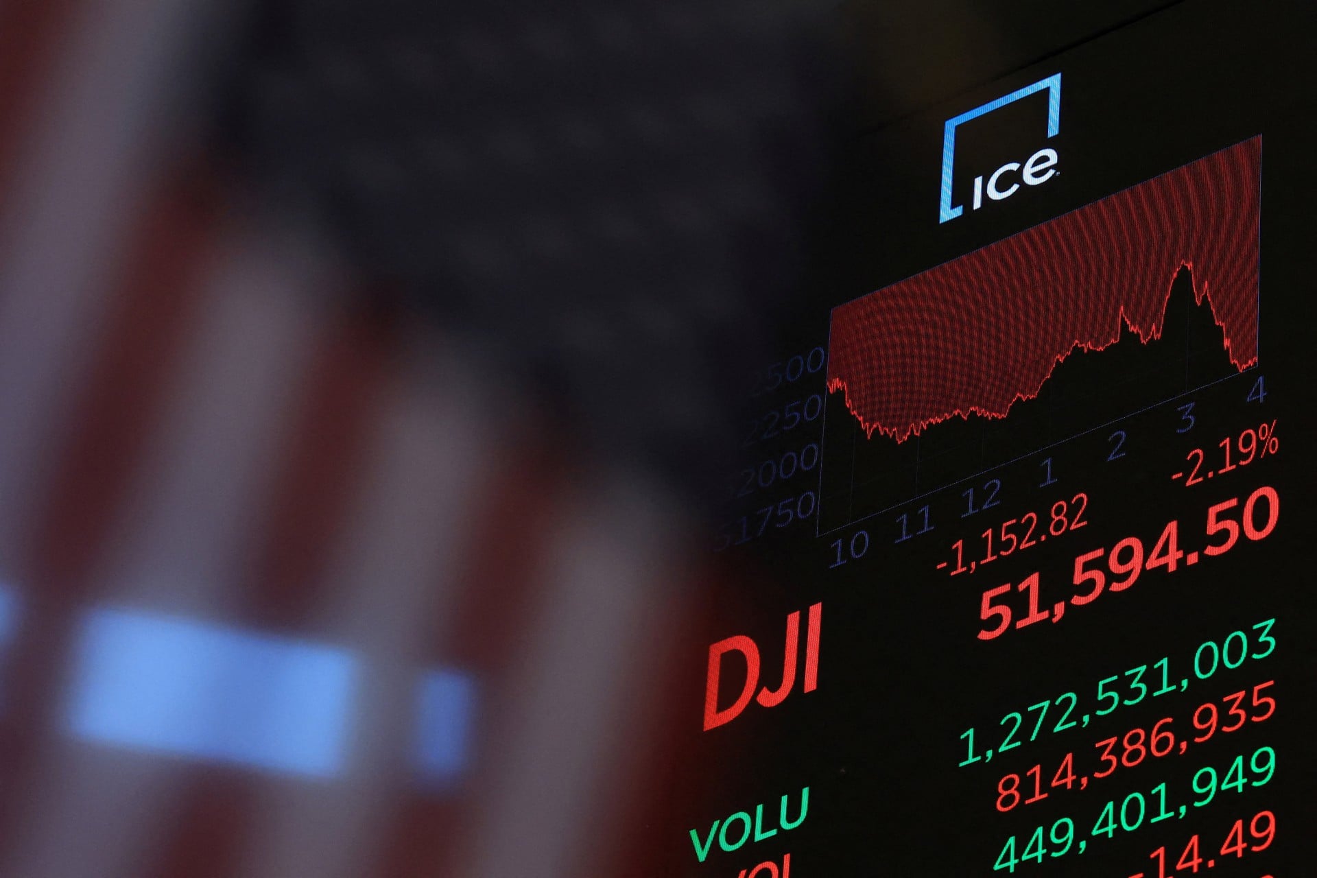 Nasdaq −1,25%: Ανησυχίες για την AI από τα έσοδα της OpenAI